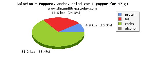 vitamin b12, calories and nutritional content in peppers